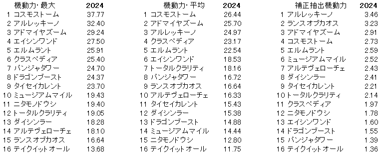 2024　朝日杯ＦＳ　機動力